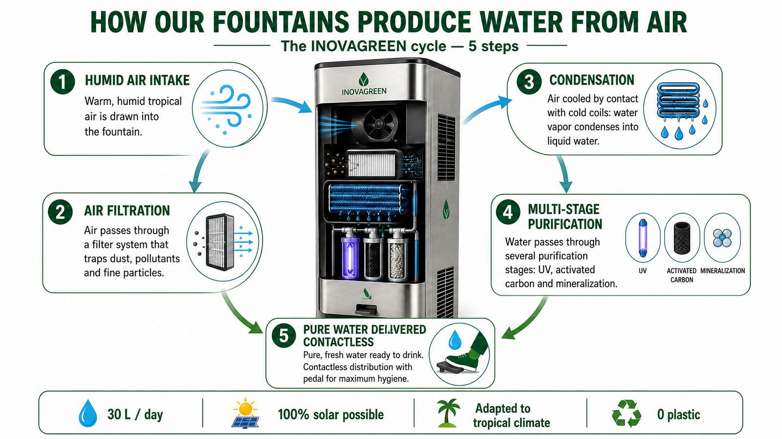 Infographic: how InovaGreen atmospheric water generators produce clean water from air, step by step